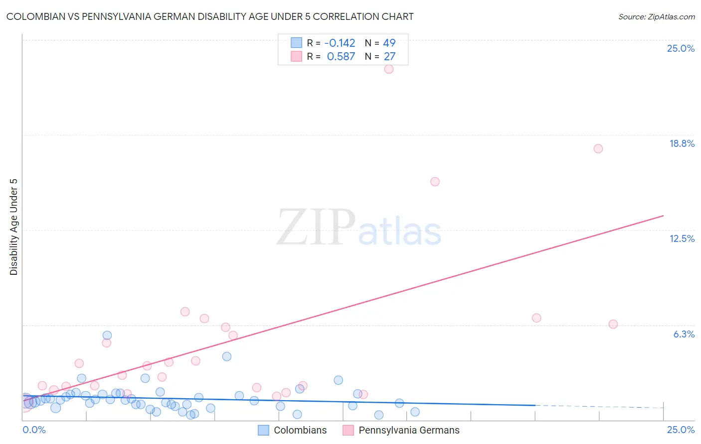 Colombian vs Pennsylvania German Disability Age Under 5