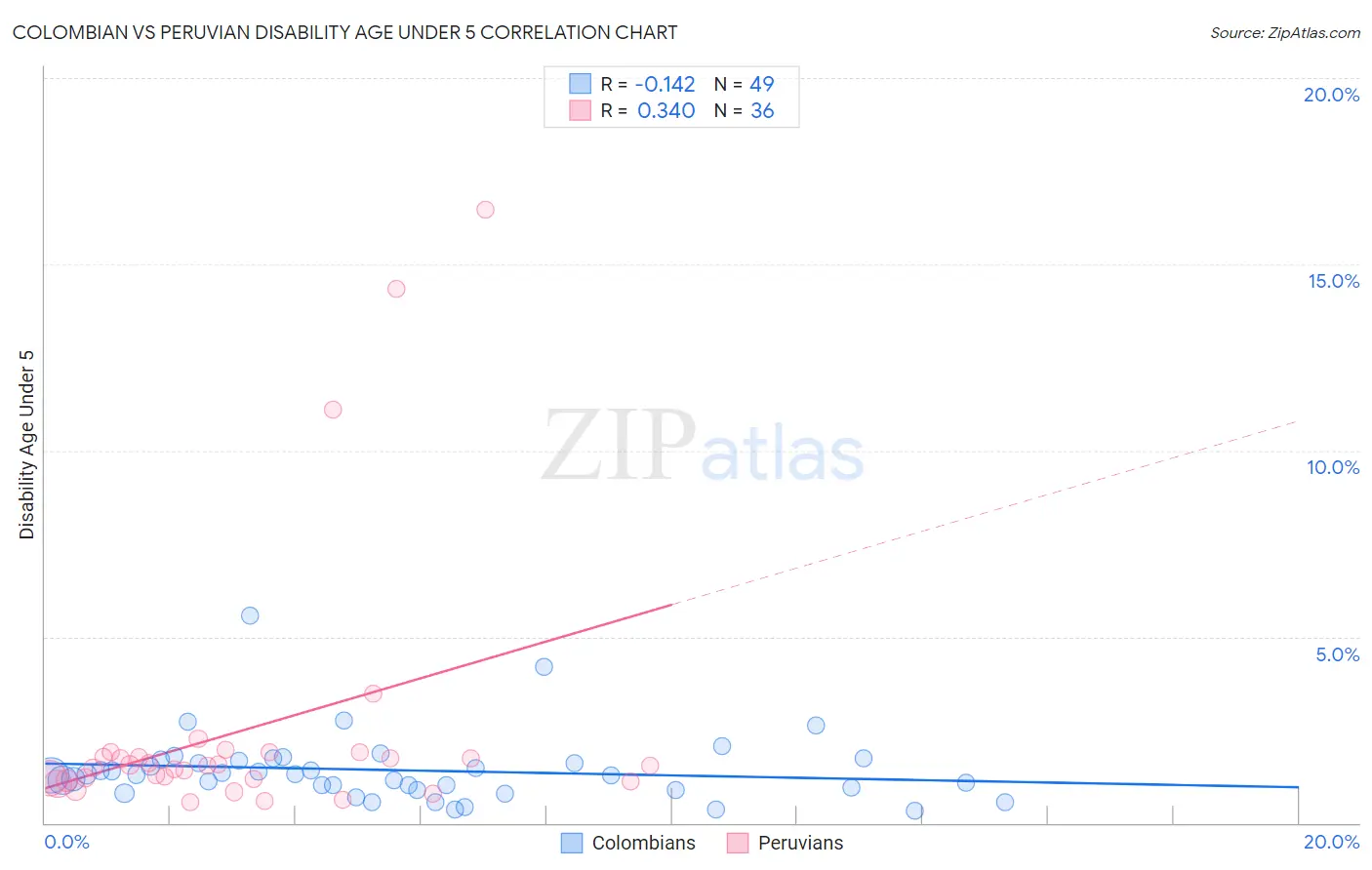 Colombian vs Peruvian Disability Age Under 5