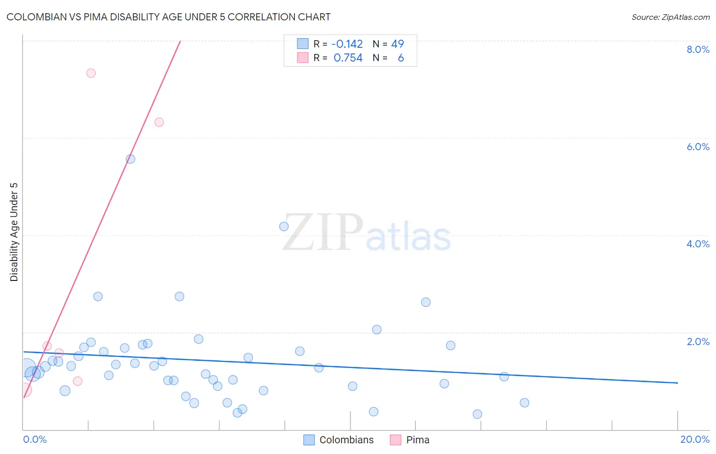 Colombian vs Pima Disability Age Under 5