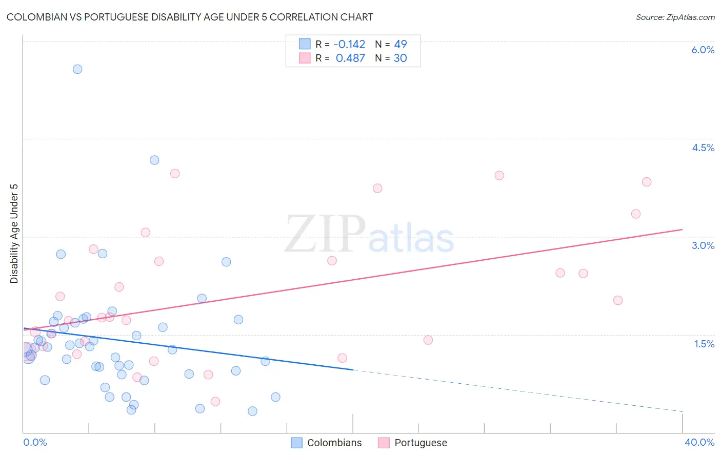 Colombian vs Portuguese Disability Age Under 5