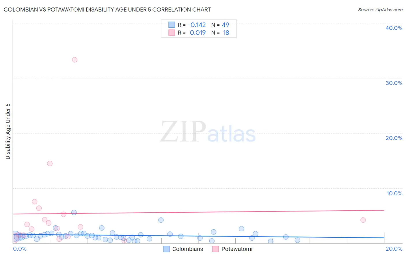 Colombian vs Potawatomi Disability Age Under 5