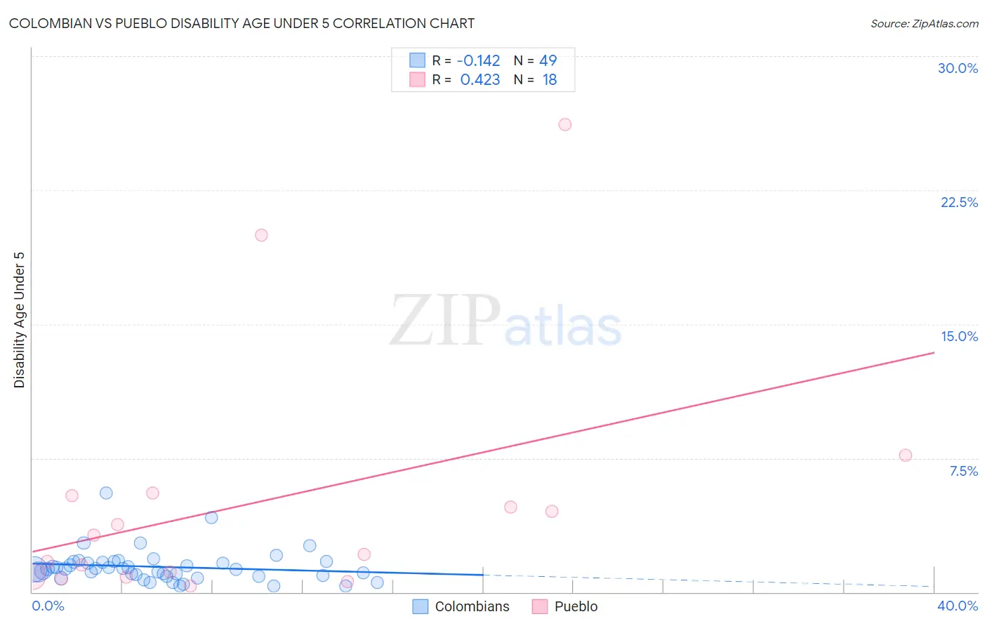 Colombian vs Pueblo Disability Age Under 5