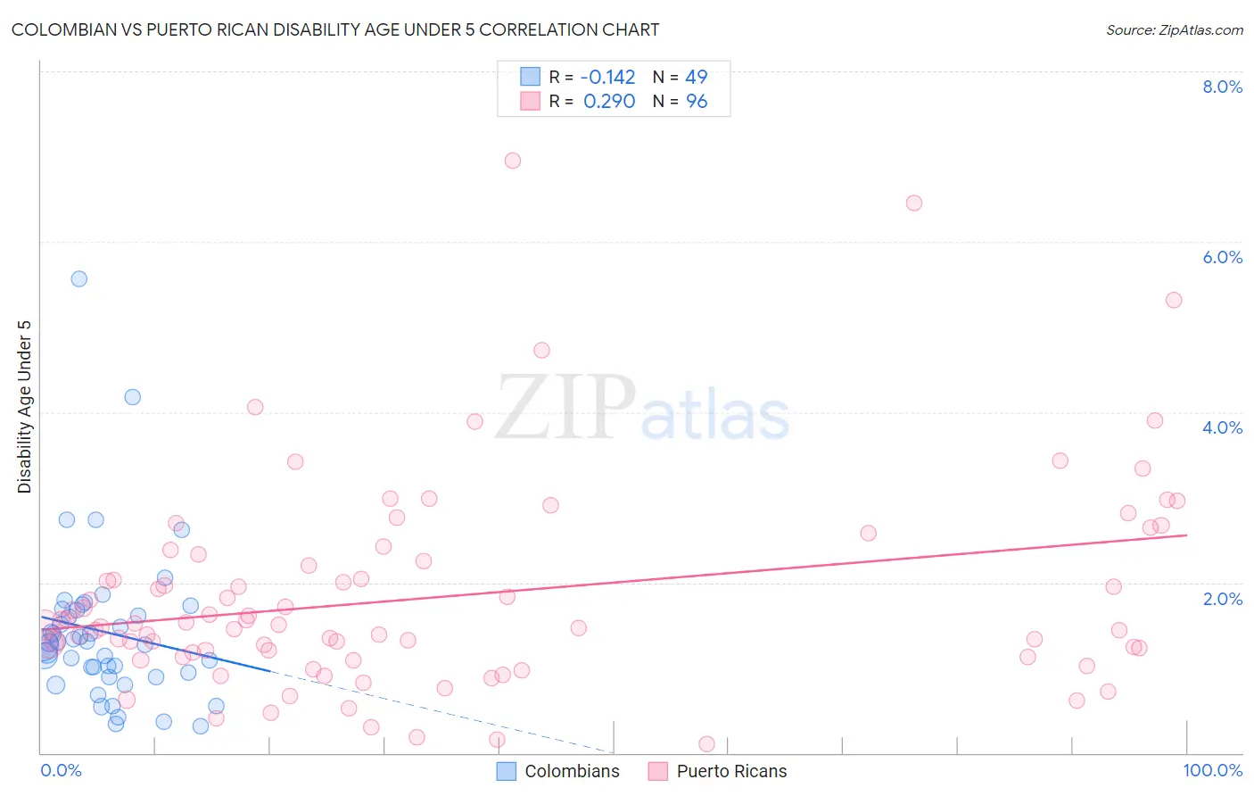 Colombian vs Puerto Rican Disability Age Under 5