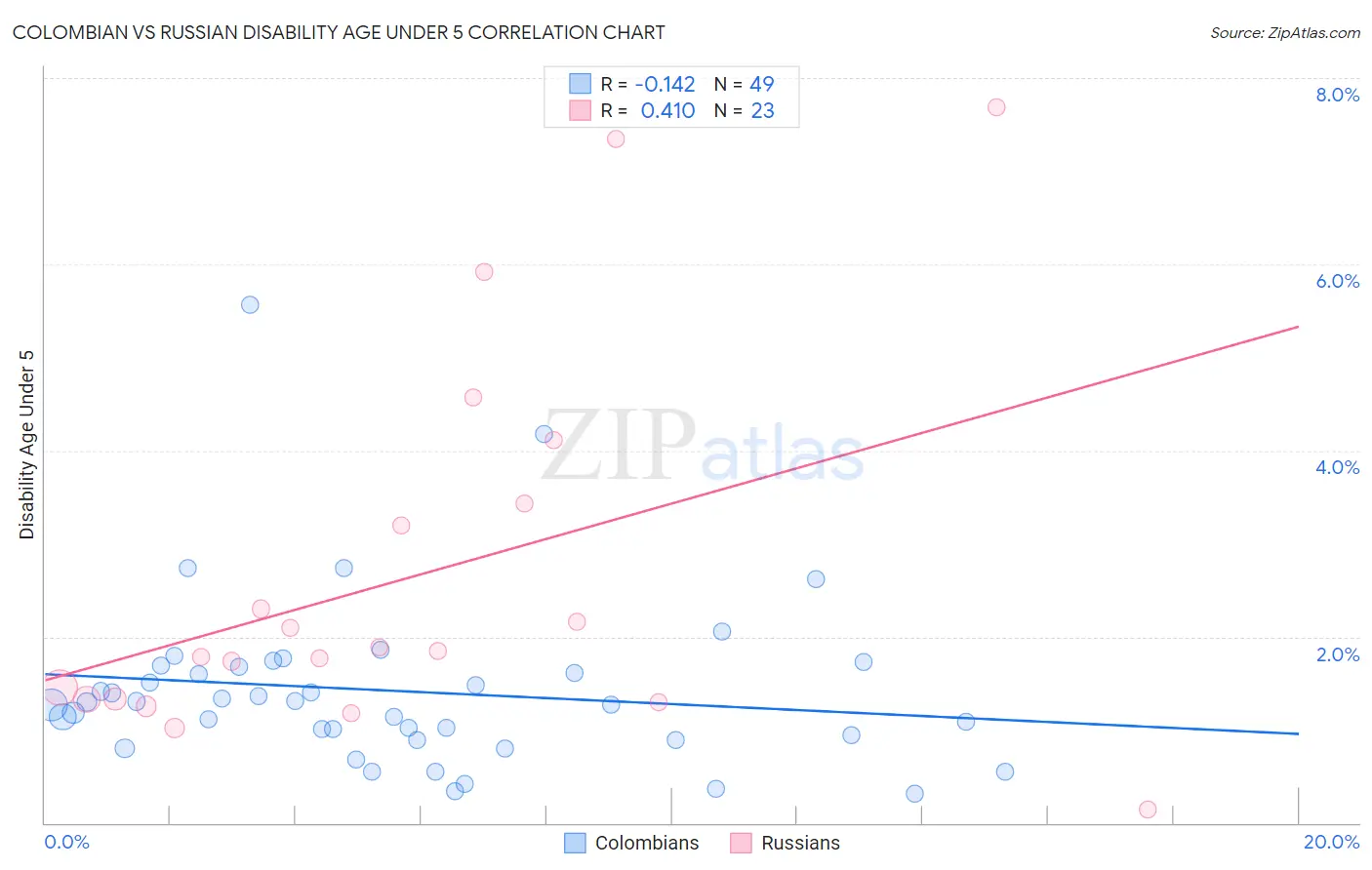 Colombian vs Russian Disability Age Under 5