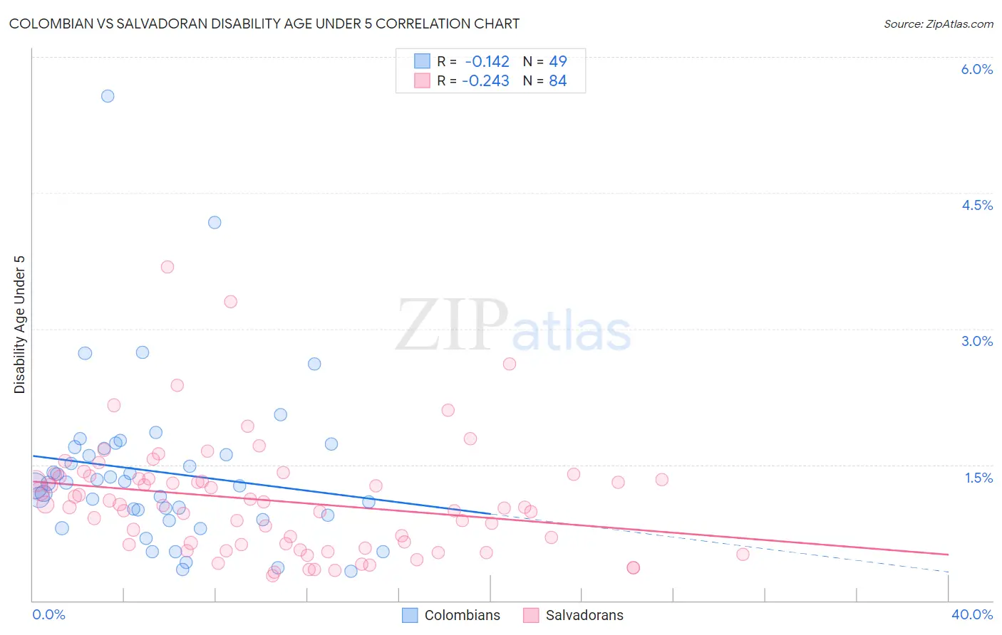 Colombian vs Salvadoran Disability Age Under 5