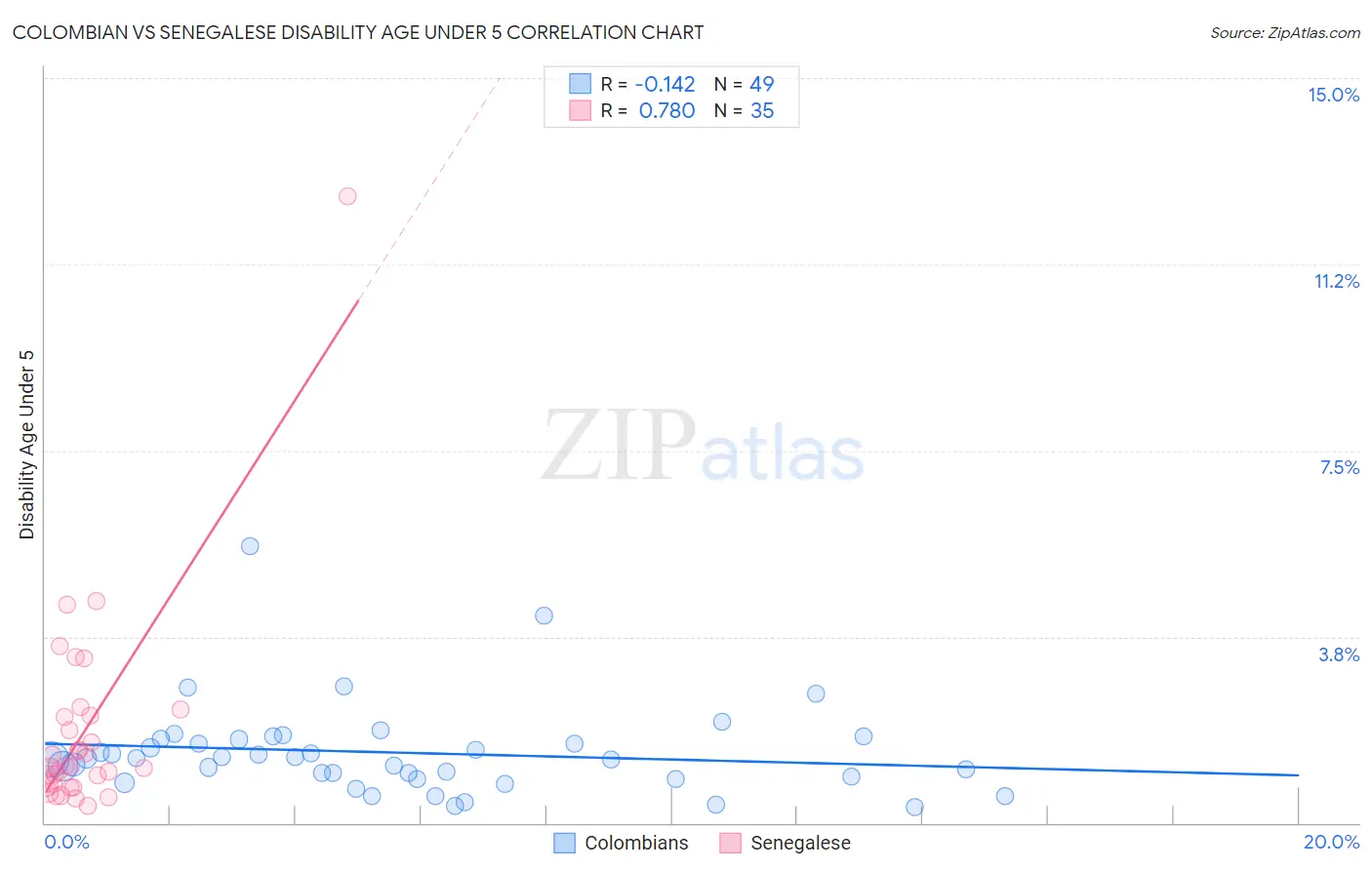 Colombian vs Senegalese Disability Age Under 5
