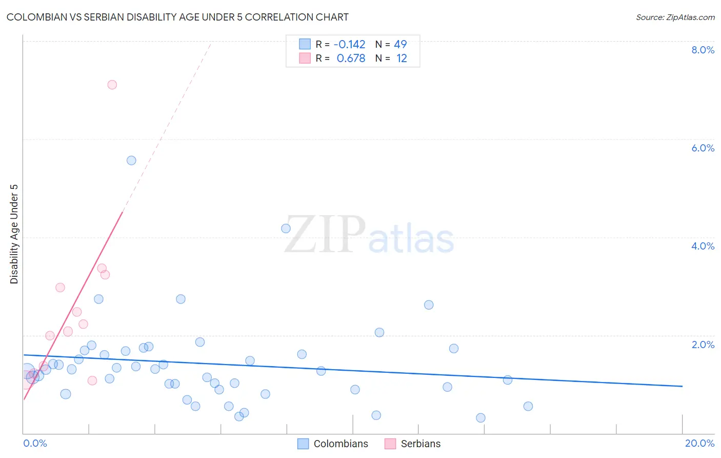 Colombian vs Serbian Disability Age Under 5