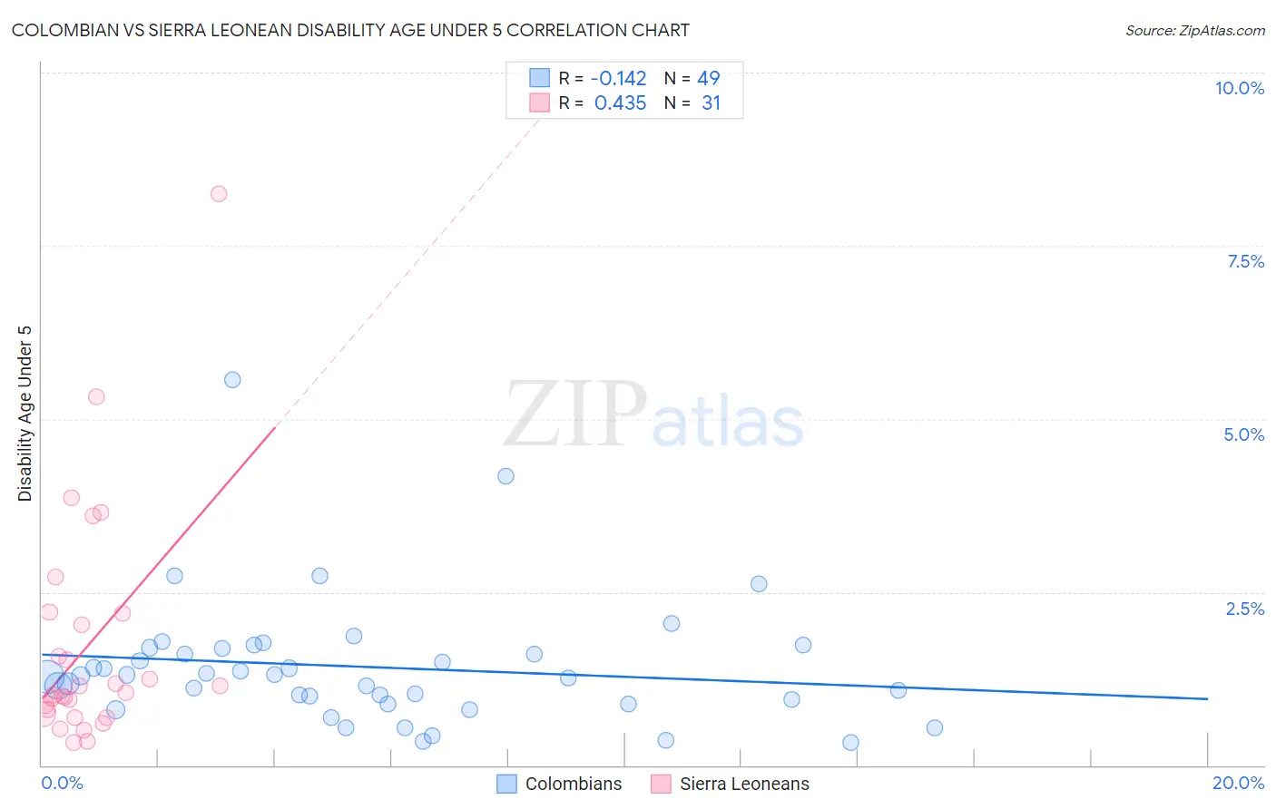 Colombian vs Sierra Leonean Disability Age Under 5