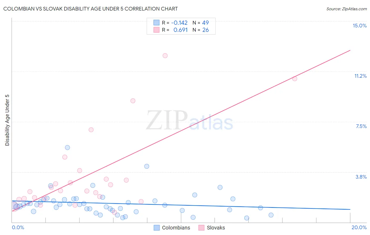 Colombian vs Slovak Disability Age Under 5