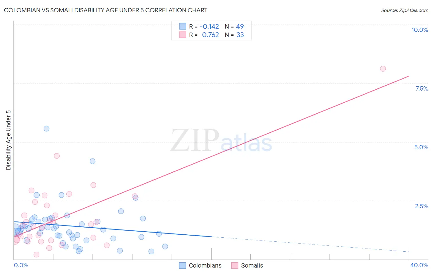 Colombian vs Somali Disability Age Under 5