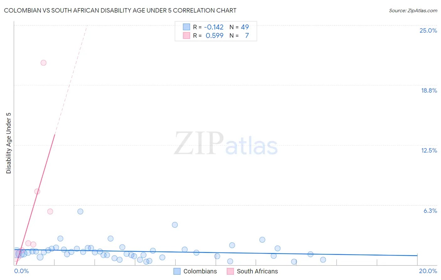 Colombian vs South African Disability Age Under 5