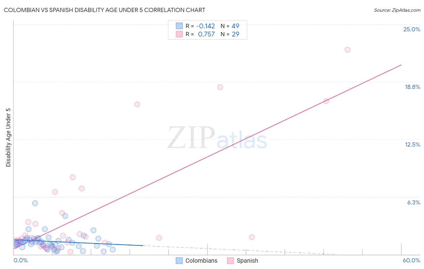 Colombian vs Spanish Disability Age Under 5