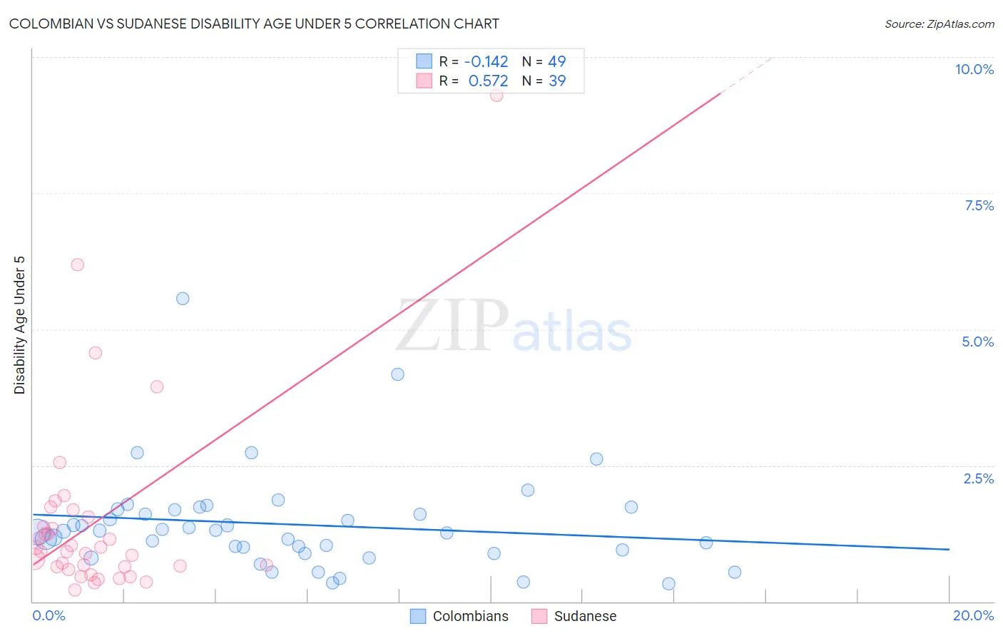 Colombian vs Sudanese Disability Age Under 5
