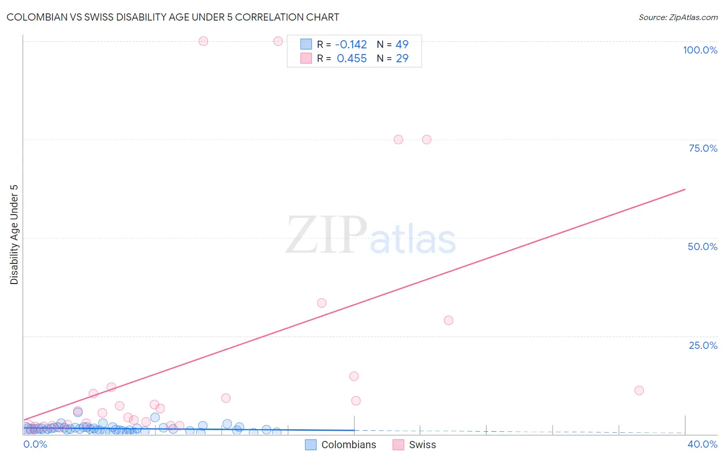 Colombian vs Swiss Disability Age Under 5