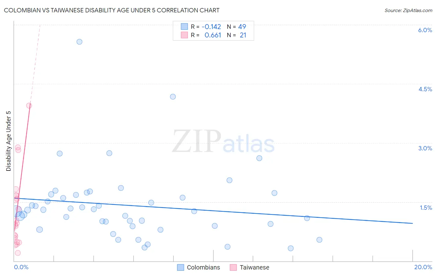 Colombian vs Taiwanese Disability Age Under 5