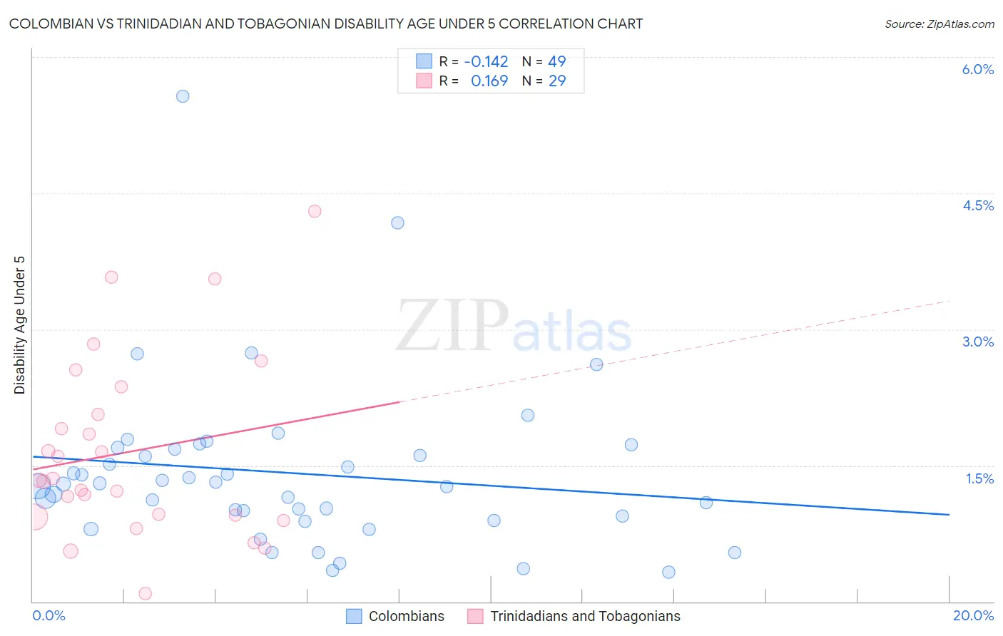 Colombian vs Trinidadian and Tobagonian Disability Age Under 5
