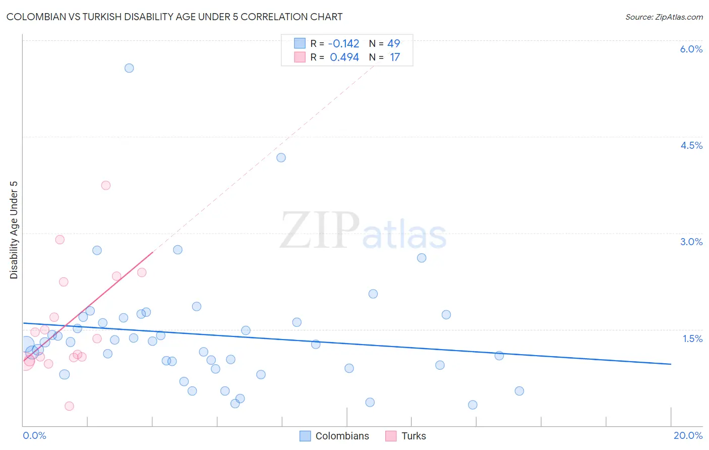Colombian vs Turkish Disability Age Under 5