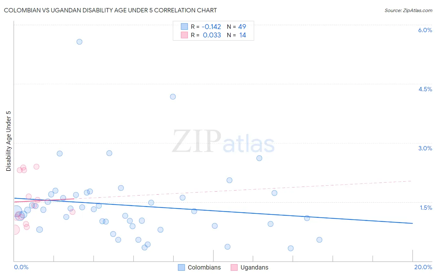 Colombian vs Ugandan Disability Age Under 5