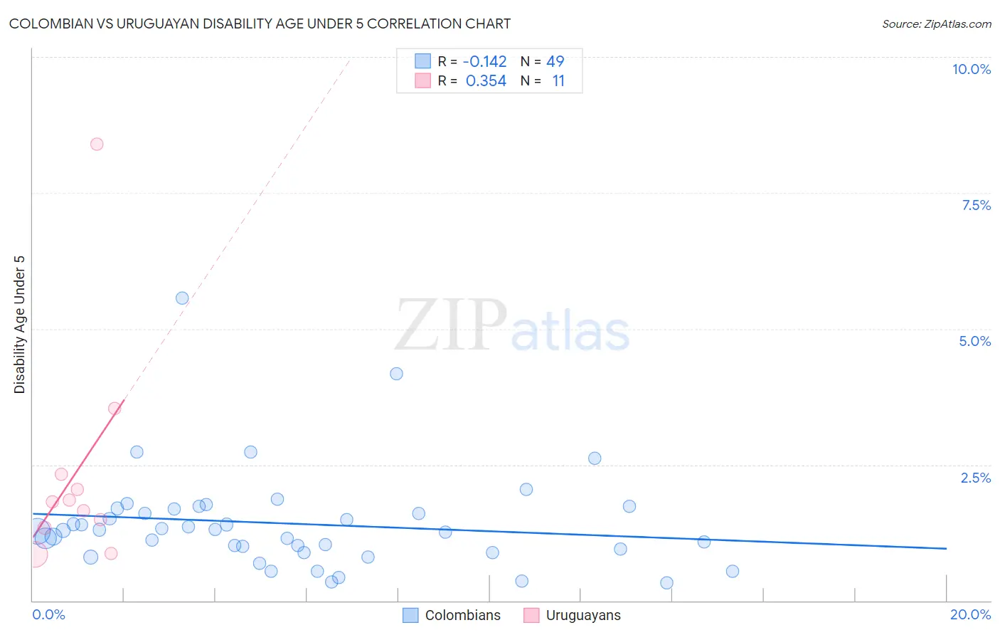 Colombian vs Uruguayan Disability Age Under 5