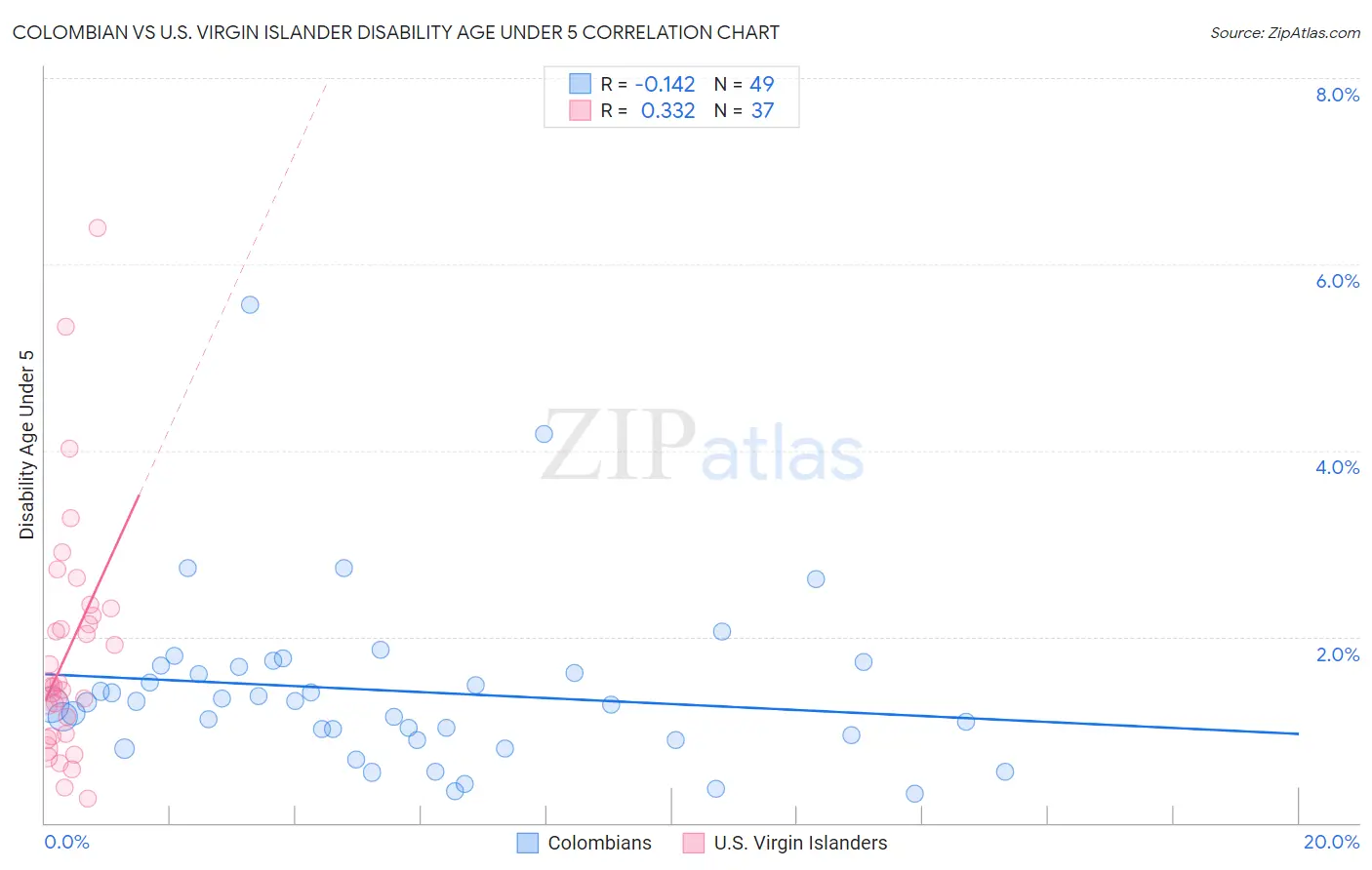 Colombian vs U.S. Virgin Islander Disability Age Under 5