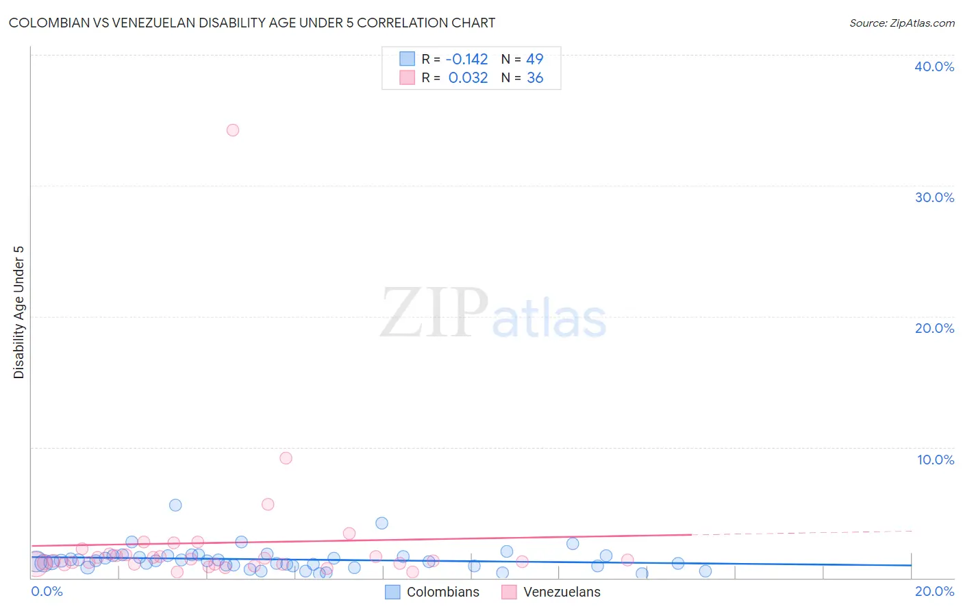 Colombian vs Venezuelan Disability Age Under 5