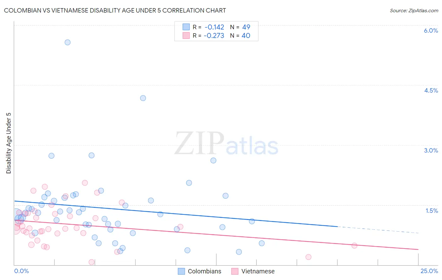 Colombian vs Vietnamese Disability Age Under 5