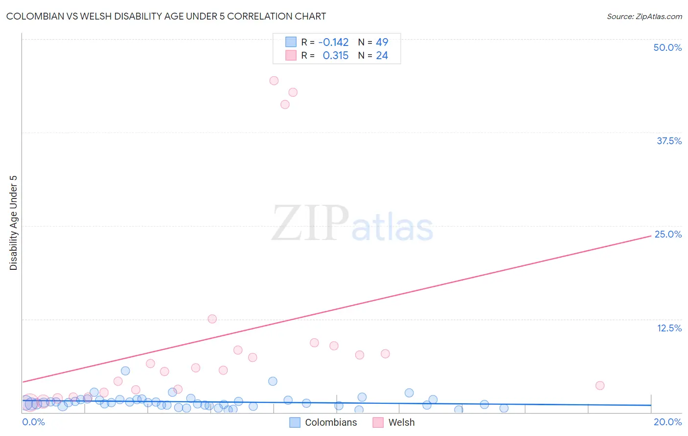 Colombian vs Welsh Disability Age Under 5