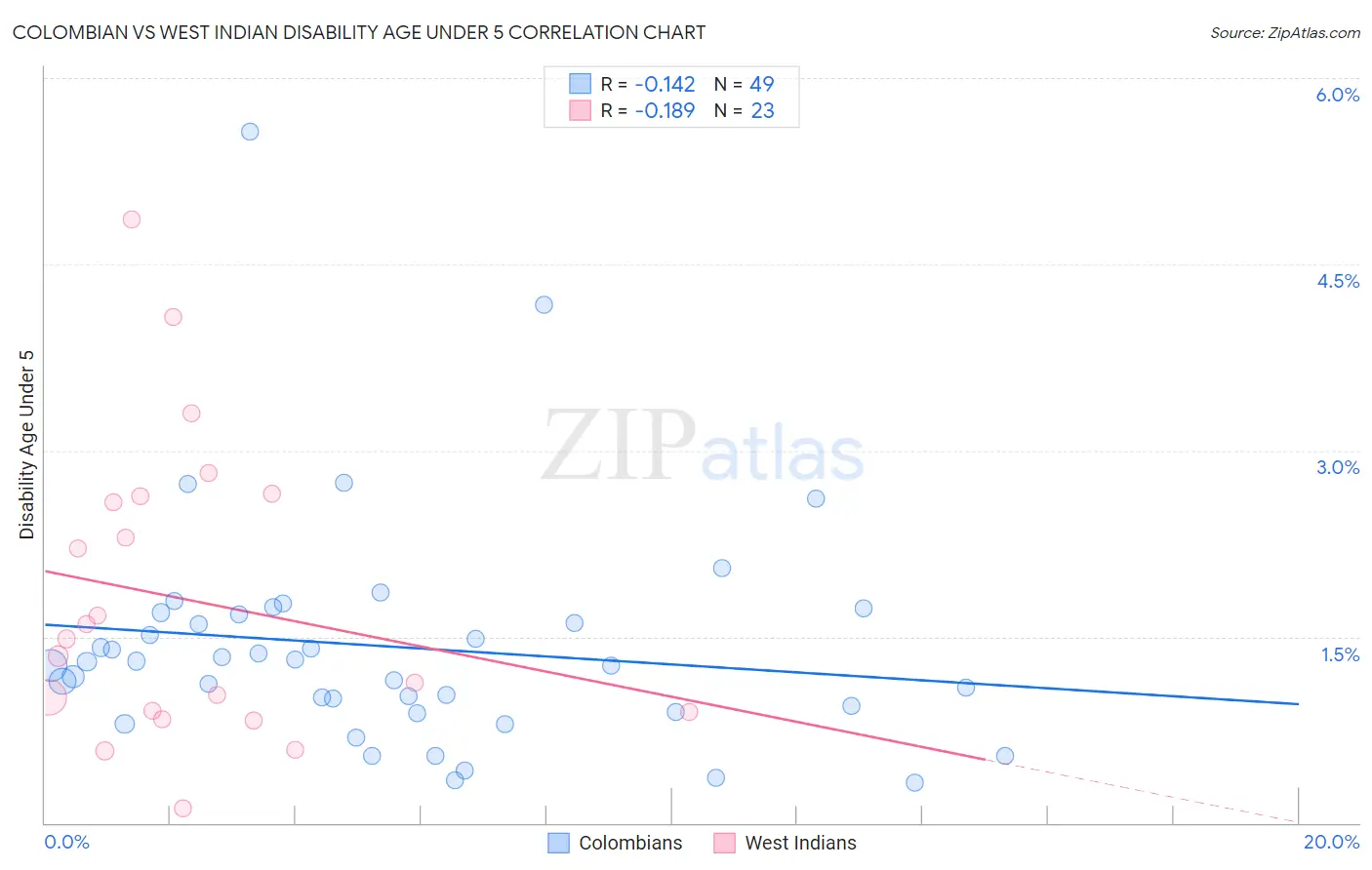 Colombian vs West Indian Disability Age Under 5