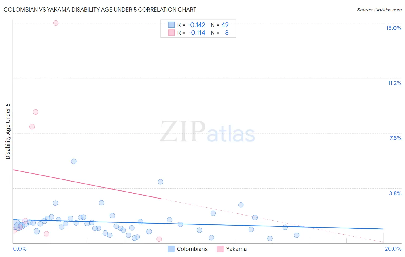 Colombian vs Yakama Disability Age Under 5