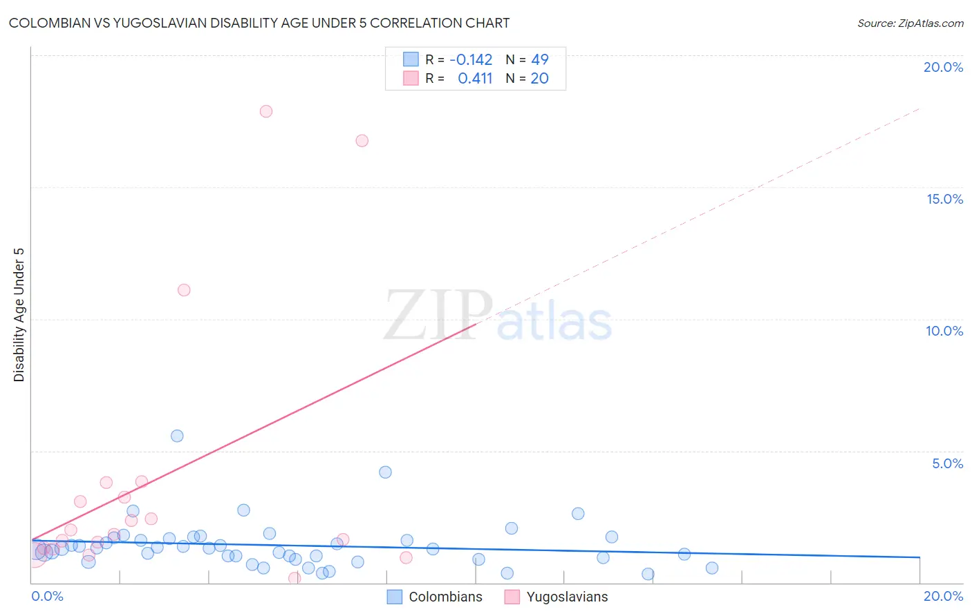 Colombian vs Yugoslavian Disability Age Under 5