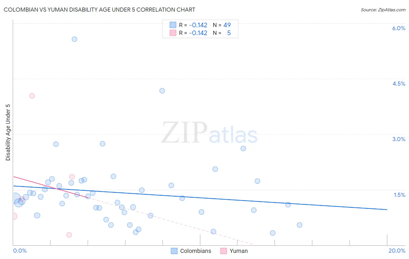 Colombian vs Yuman Disability Age Under 5