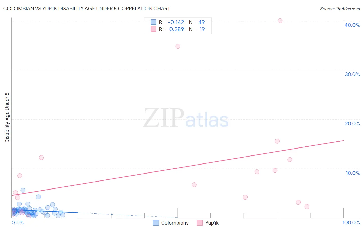 Colombian vs Yup'ik Disability Age Under 5