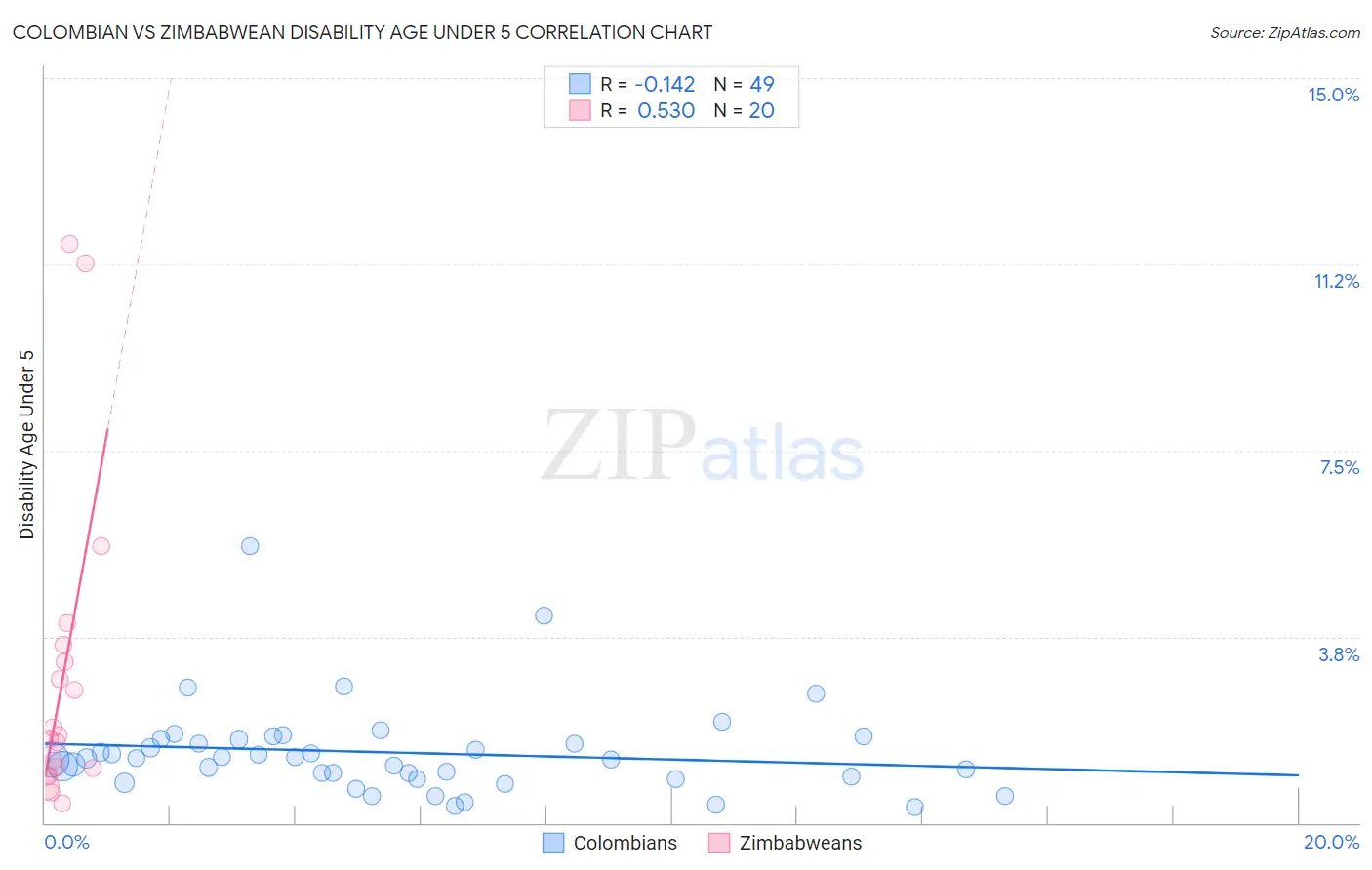 Colombian vs Zimbabwean Disability Age Under 5