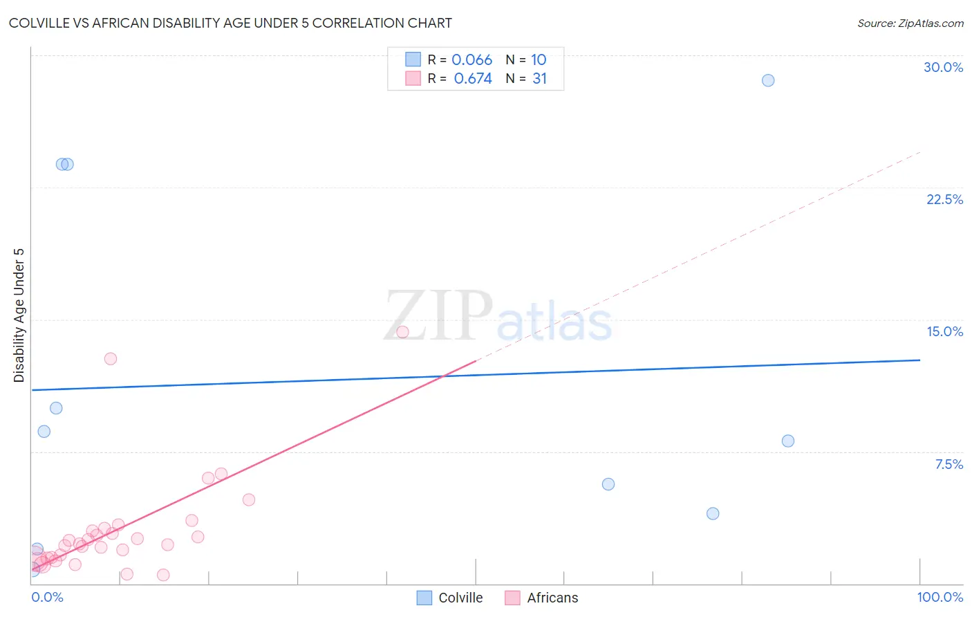 Colville vs African Disability Age Under 5