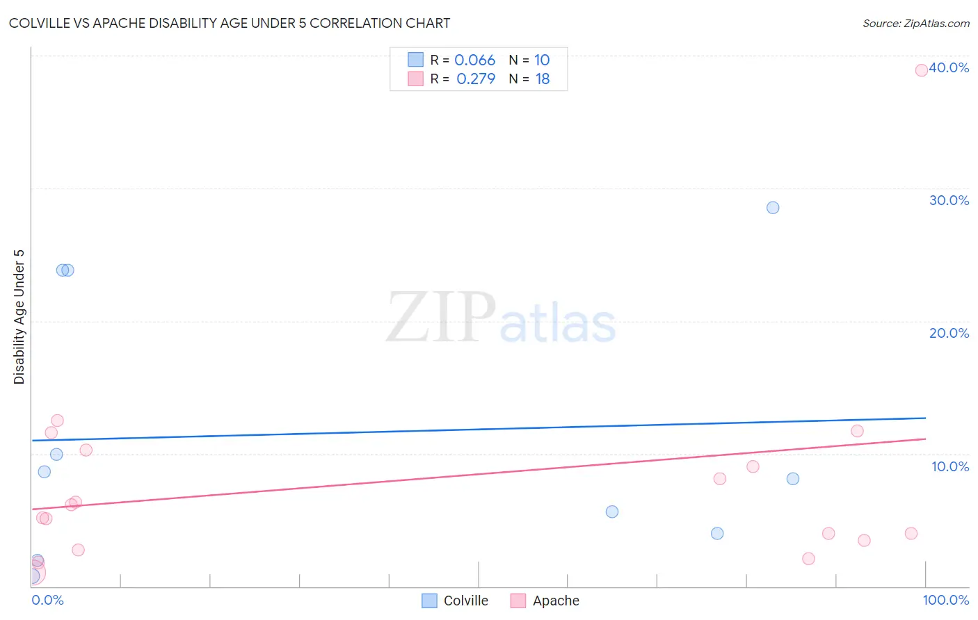 Colville vs Apache Disability Age Under 5