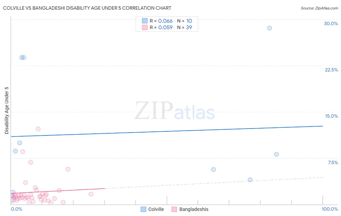 Colville vs Bangladeshi Disability Age Under 5
