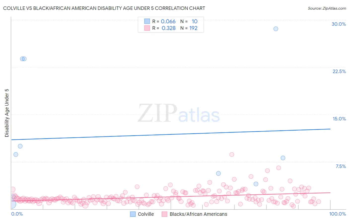 Colville vs Black/African American Disability Age Under 5