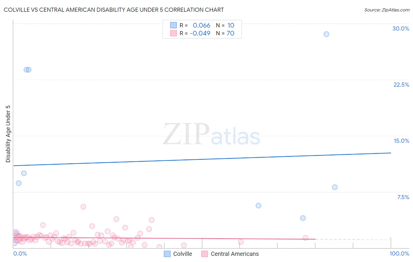 Colville vs Central American Disability Age Under 5