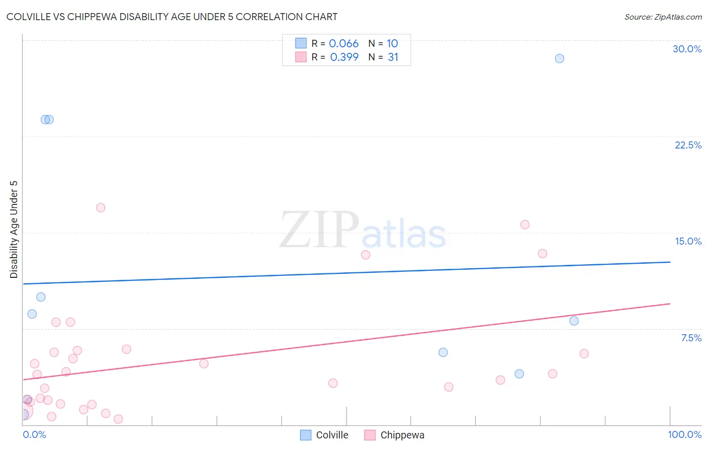 Colville vs Chippewa Disability Age Under 5