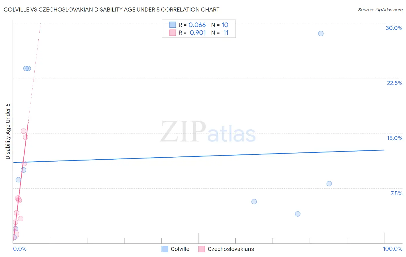 Colville vs Czechoslovakian Disability Age Under 5