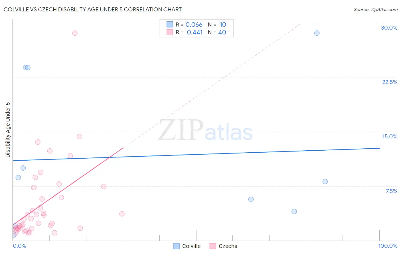 Colville vs Czech Disability Age Under 5
