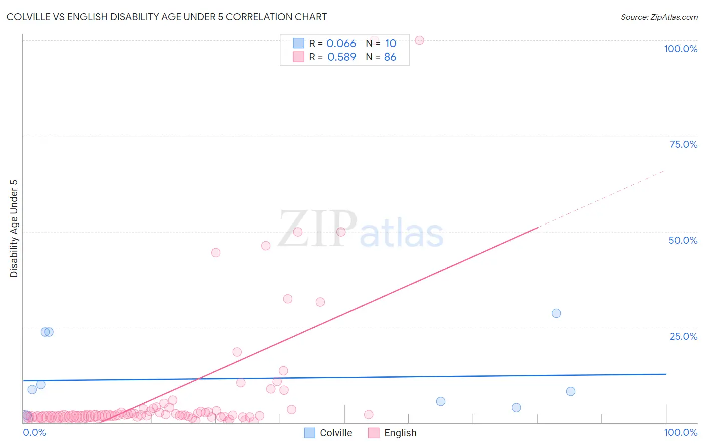 Colville vs English Disability Age Under 5