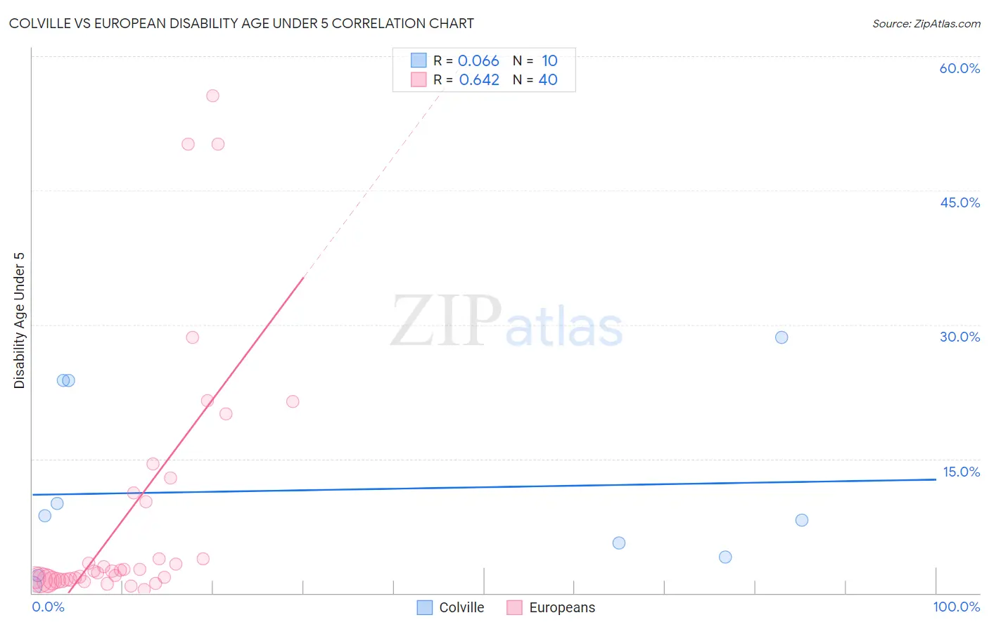 Colville vs European Disability Age Under 5