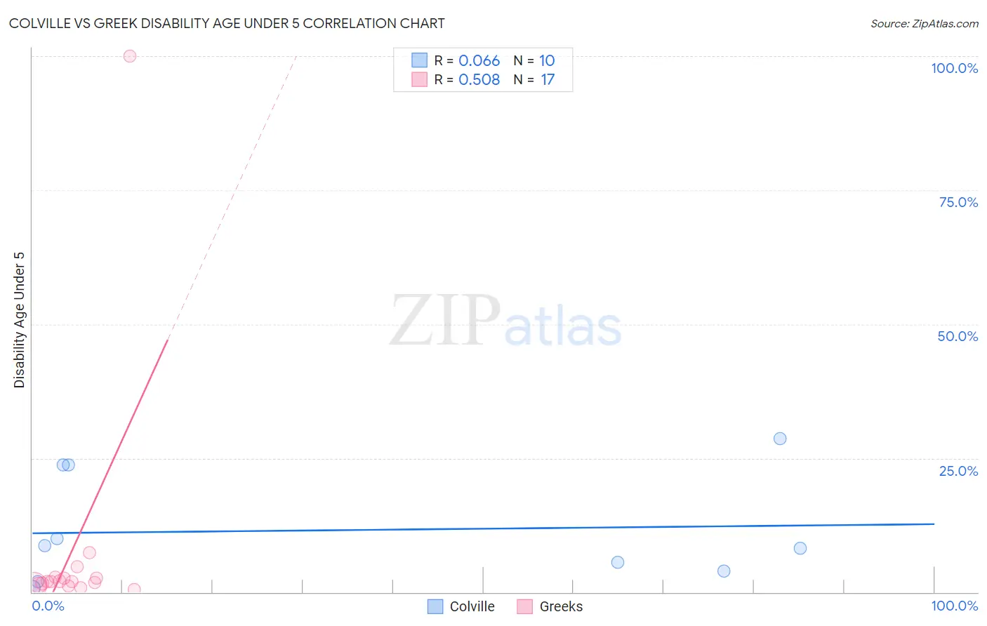 Colville vs Greek Disability Age Under 5