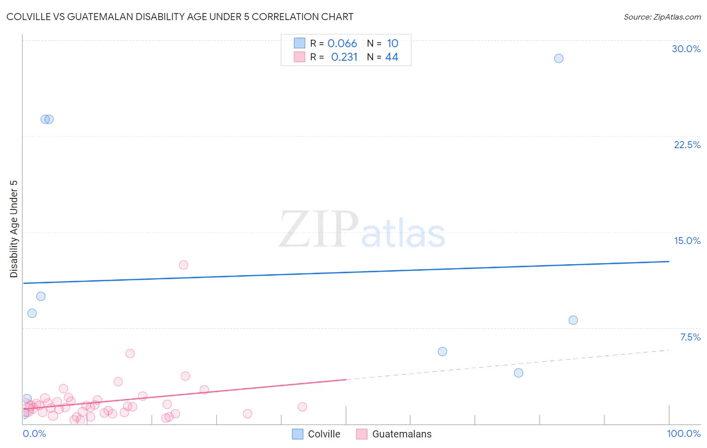 Colville vs Guatemalan Disability Age Under 5