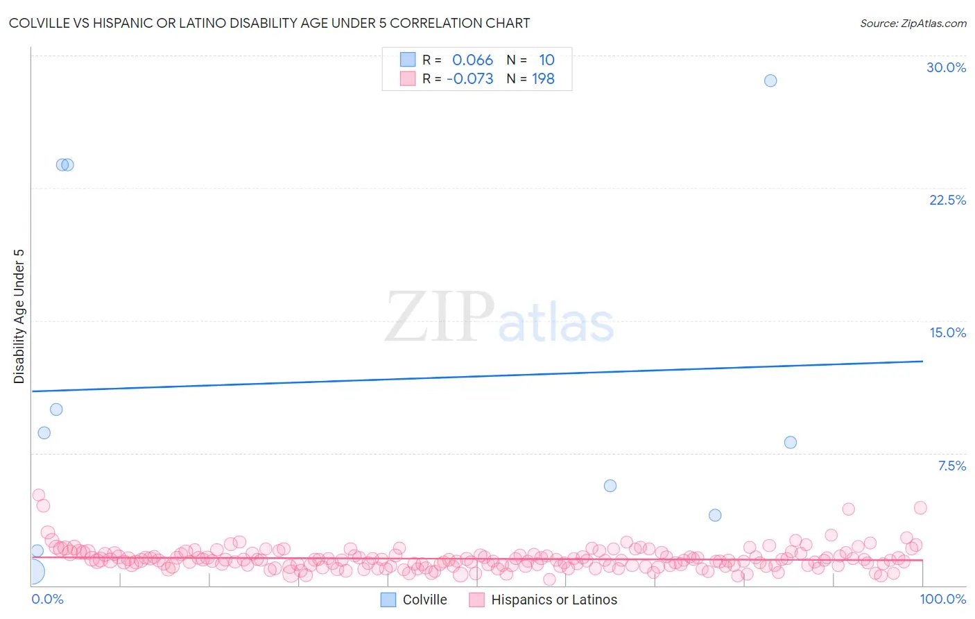 Colville vs Hispanic or Latino Disability Age Under 5