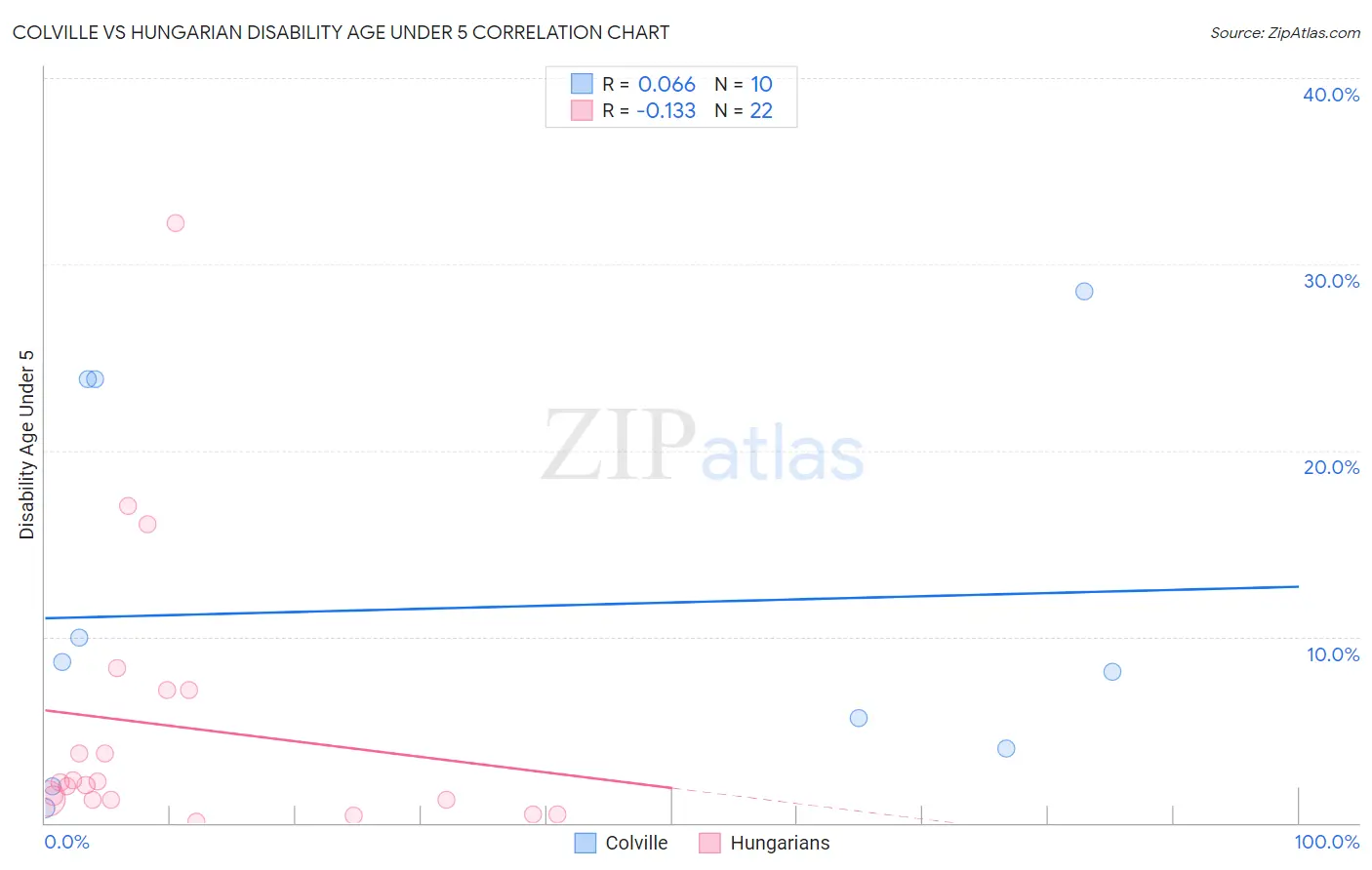 Colville vs Hungarian Disability Age Under 5