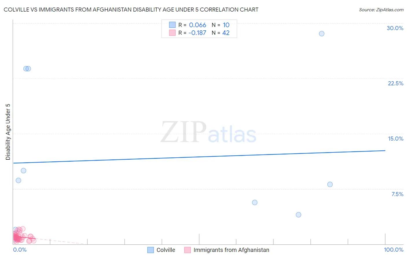 Colville vs Immigrants from Afghanistan Disability Age Under 5