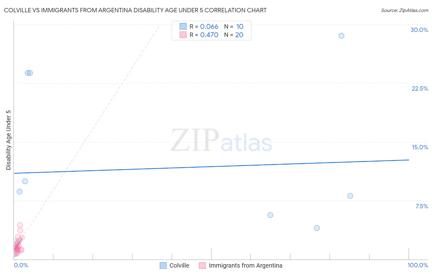 Colville vs Immigrants from Argentina Disability Age Under 5