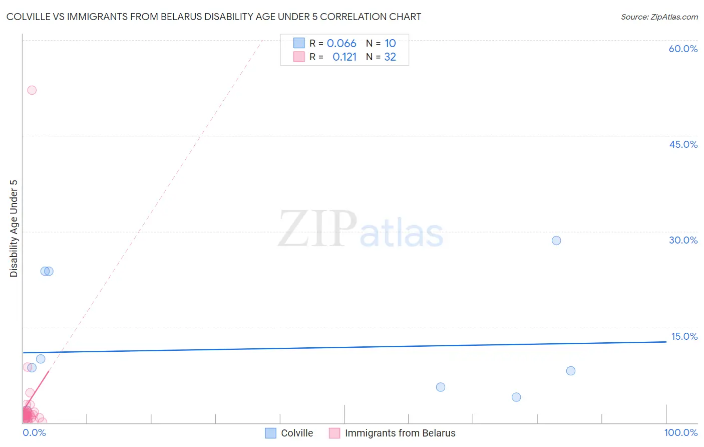 Colville vs Immigrants from Belarus Disability Age Under 5